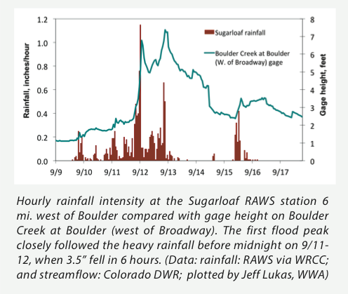 Rainfall intensity and Boulder Creek flow